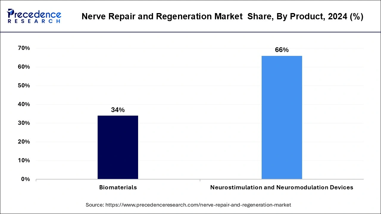 Nerve Repair and Regeneration Market  Share, By Product, 2024 (%)