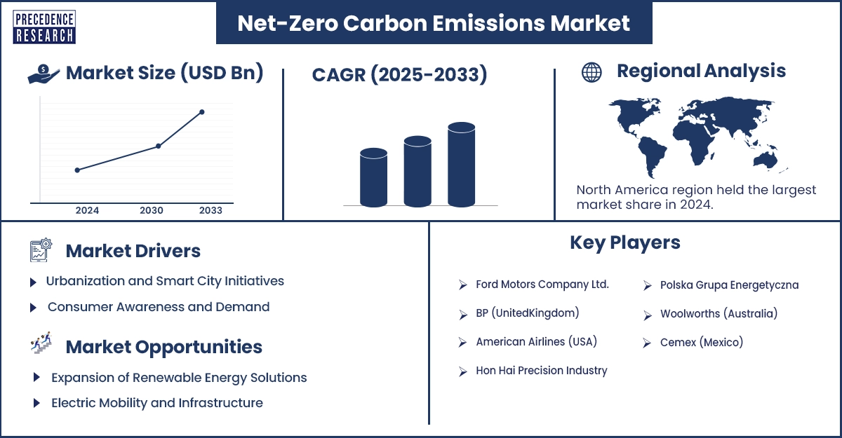 Net-Zero Carbon Emissions Market Revenue Statistics