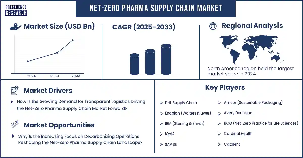 Net-Zero Pharma Supply Chain Market Revenue Statistics 