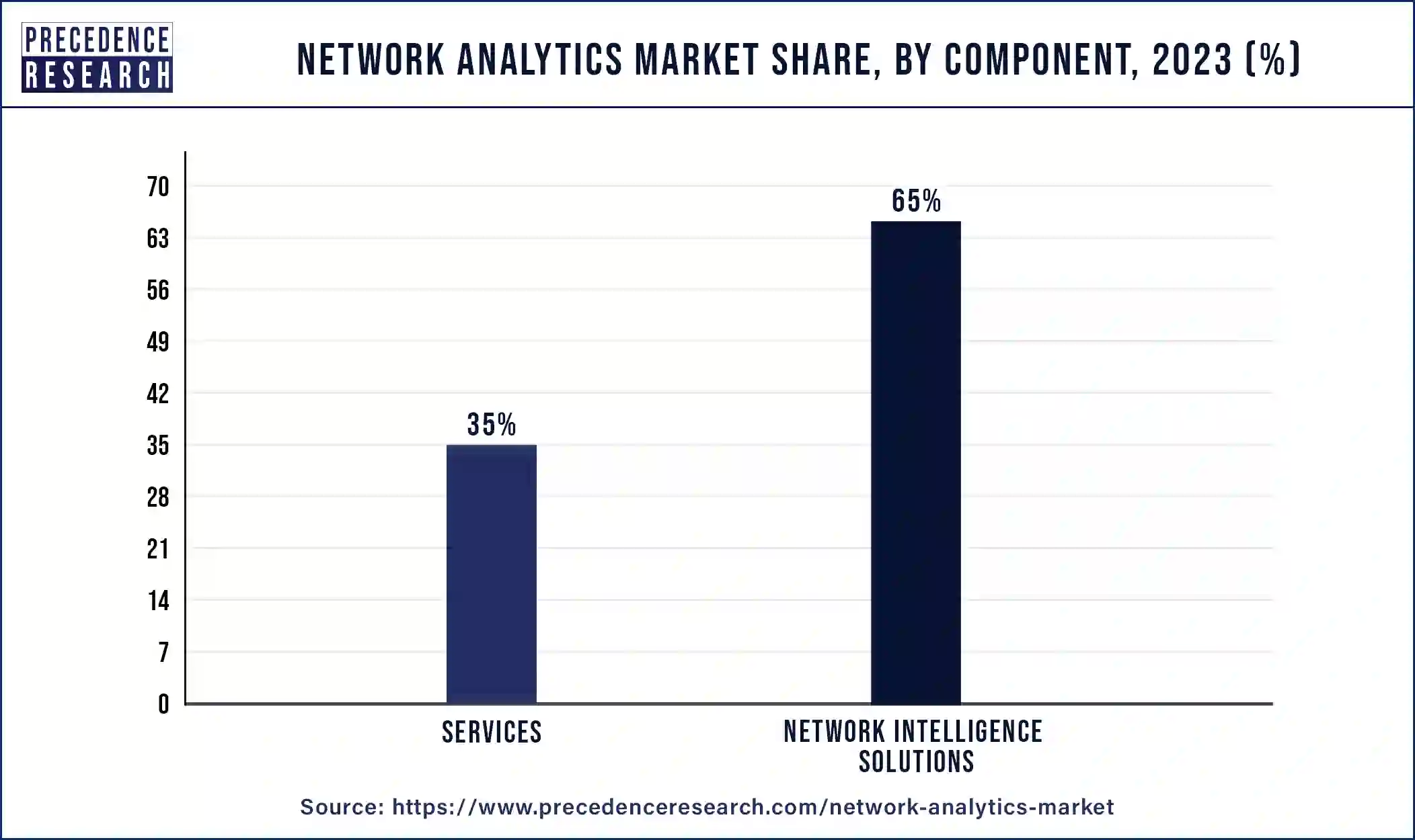 Network Analytics Market Share, By Component, 2023 (%)