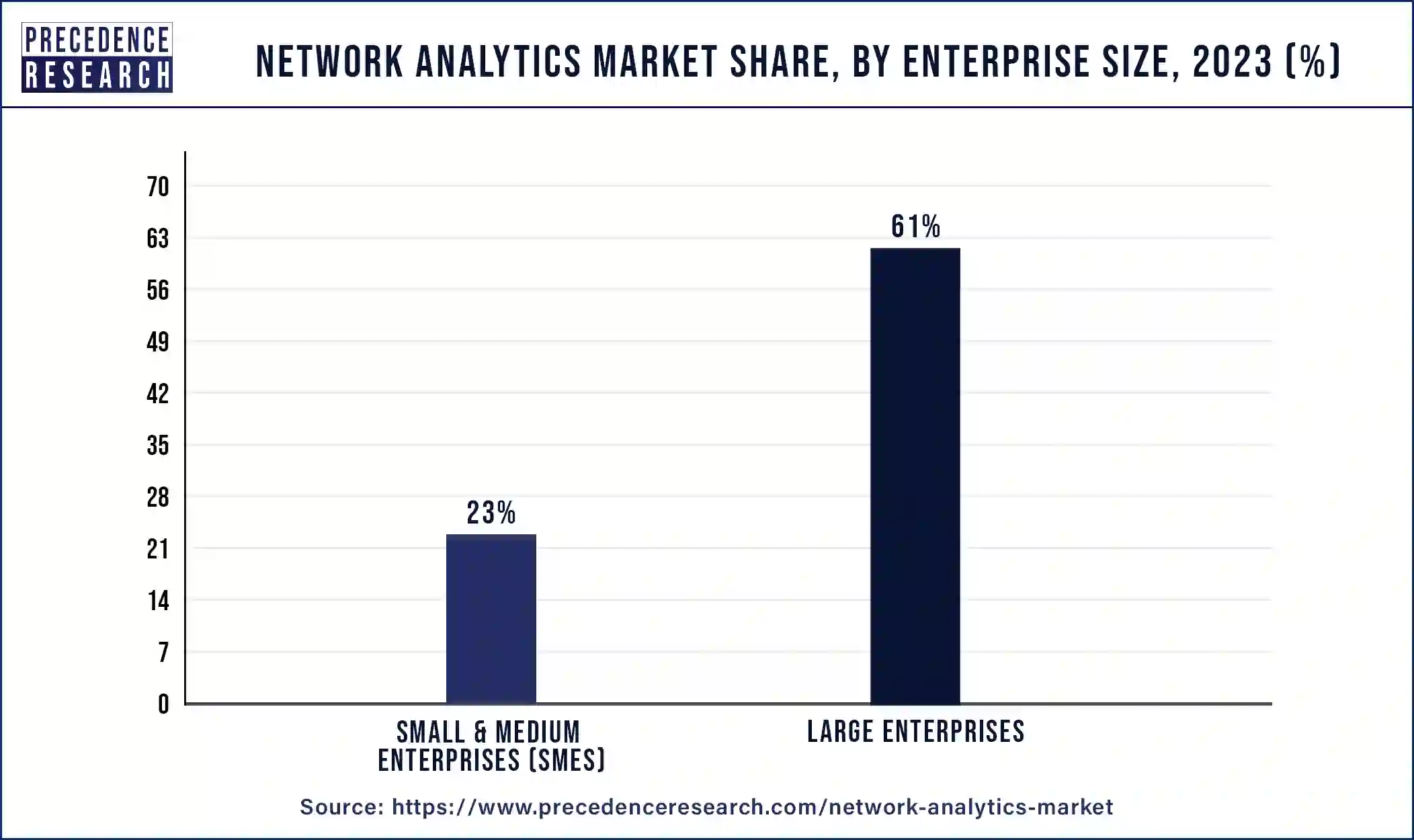 Network Analytics Market Share, By Enterprise Size, 2023 (%)