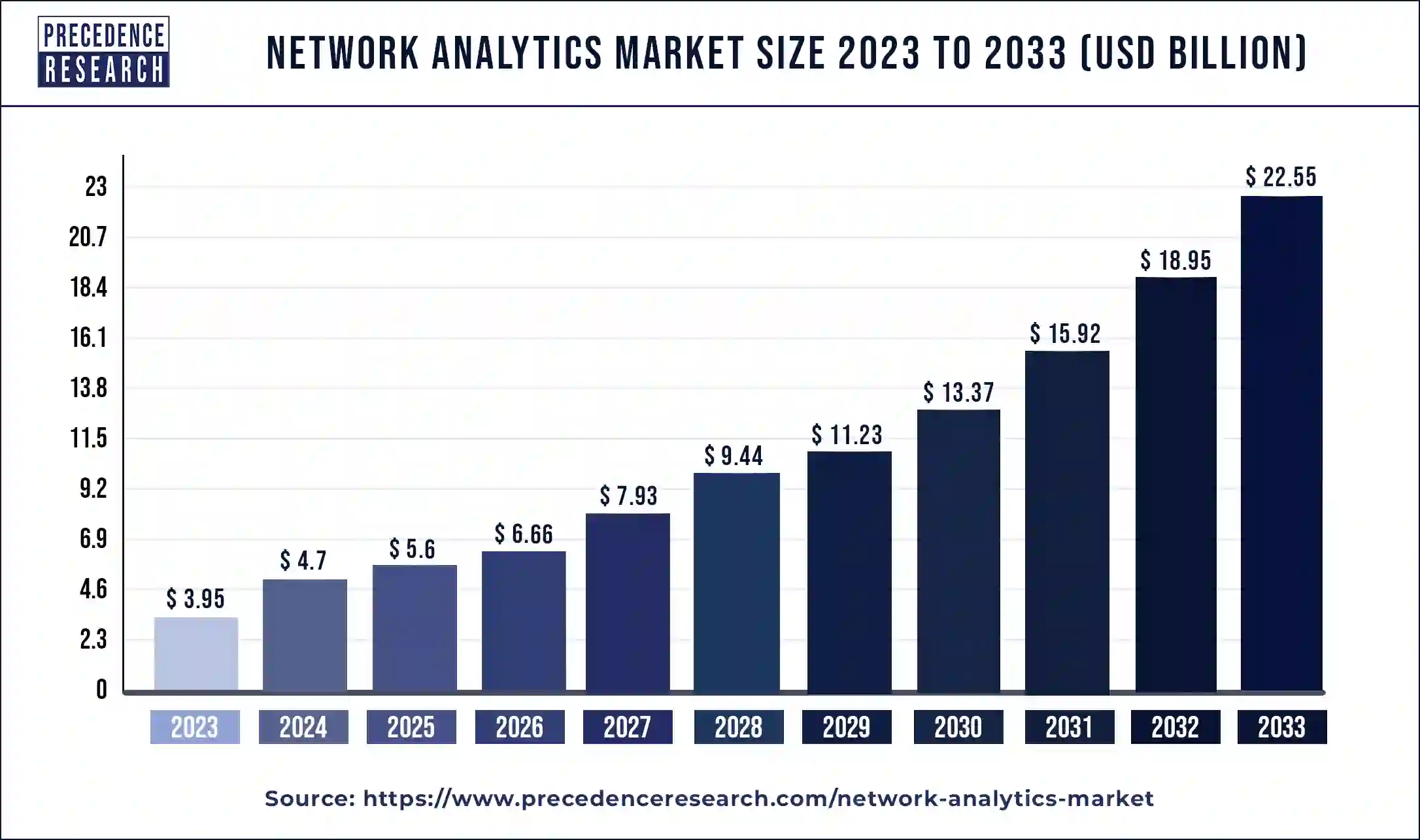 Network Analytics Market Size 2024 to 2033