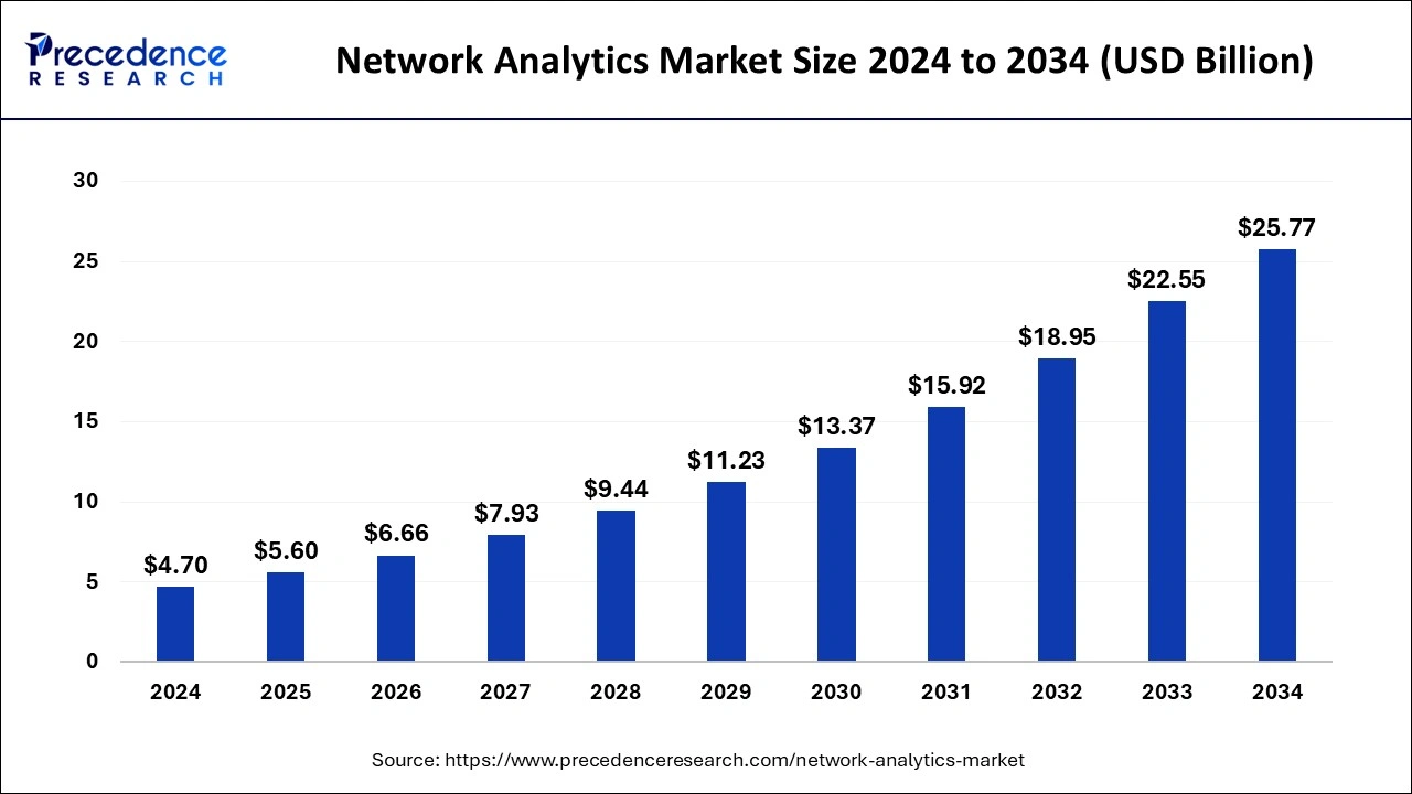 Network Analytics Market Size 2024 to 2033