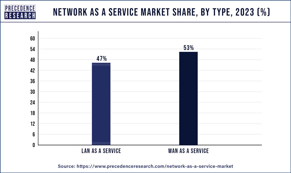 Network as a Service Market Share, By Type, 2023 (%)