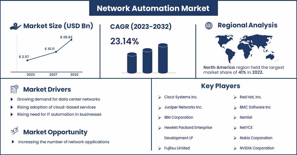 Network Automation Market Size and Growth Rate From 2023 To 2032