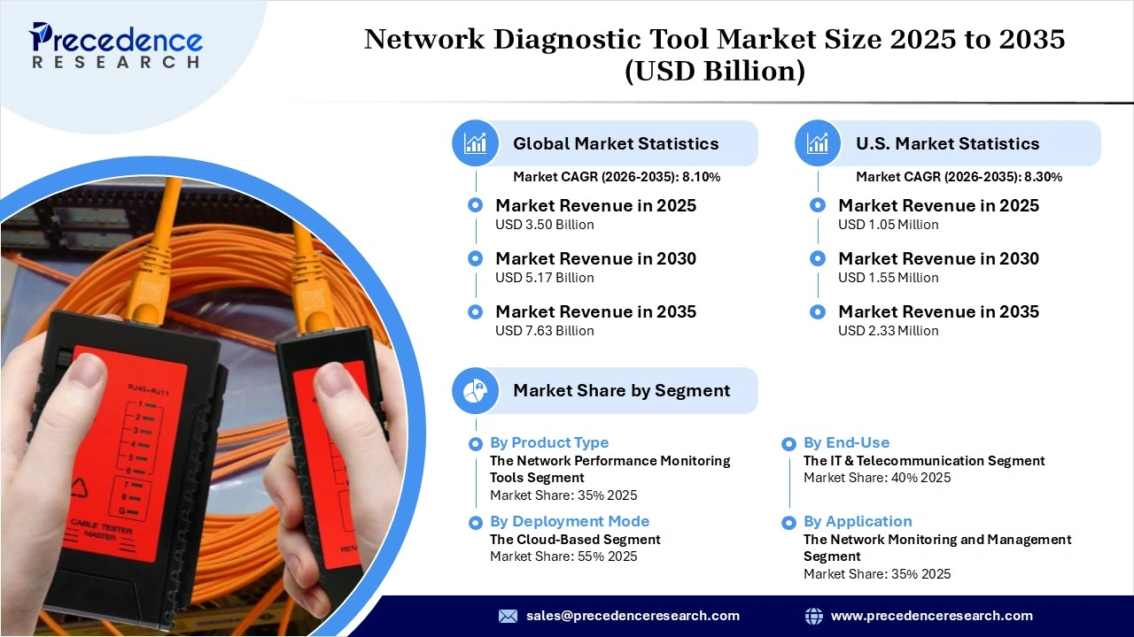 Network Diagnostic Tool Market Revenue Statistics