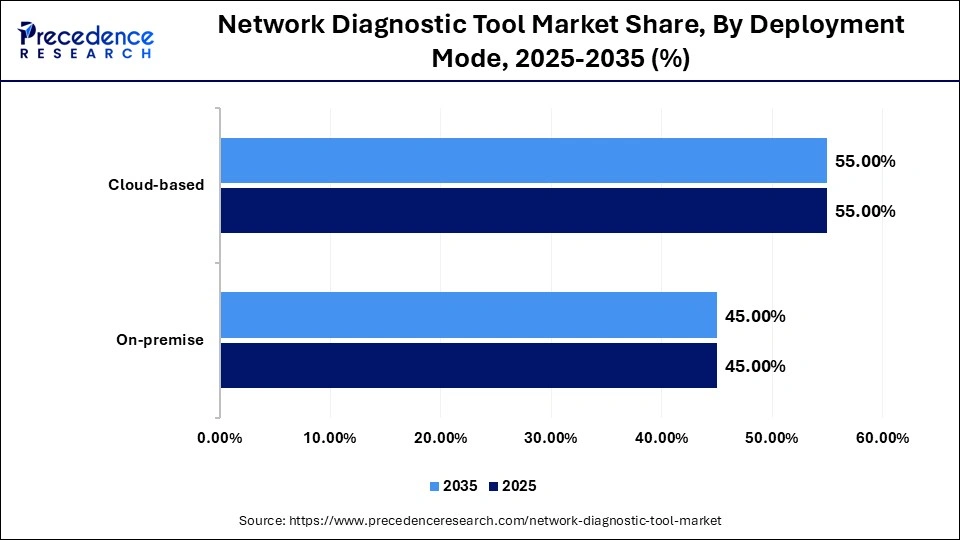 Network Diagnostic Tool Market Share, By Deployment Mode, 2025-2035 (%)