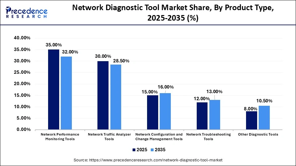 Network Diagnostic Tool Market Share, By Product Type, 2025-2035 (%)