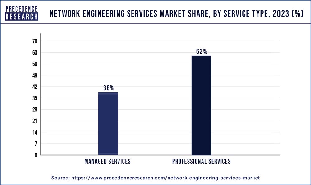 Network Engineering Services Market Share, By Service Type, 2023 (%)