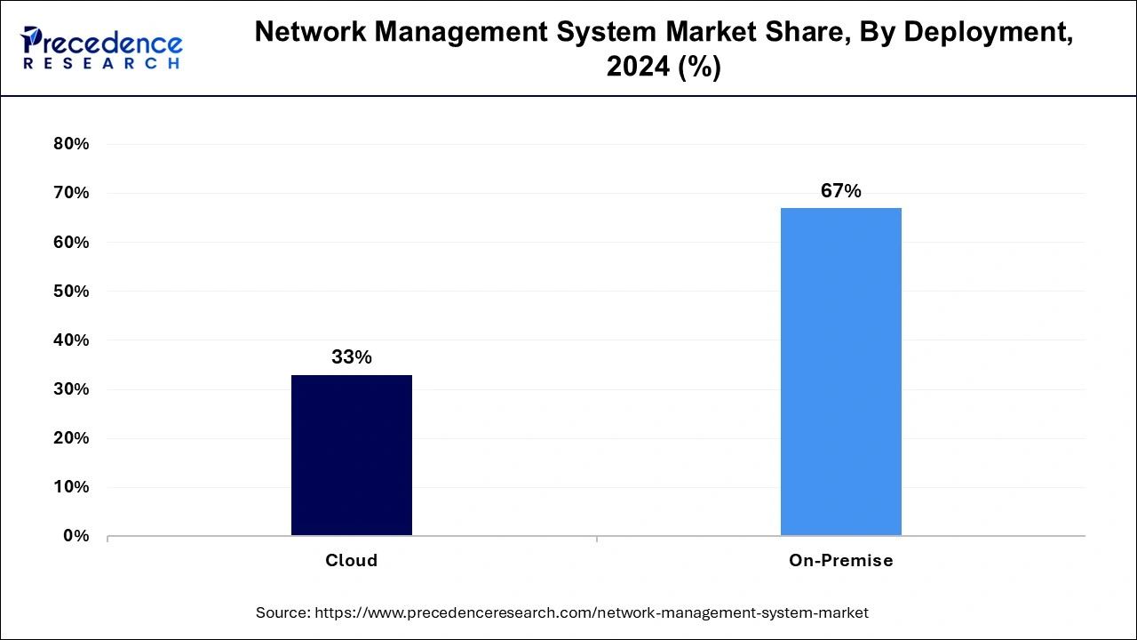 Network Management System Market Share, By Deployment, 2024 (%)