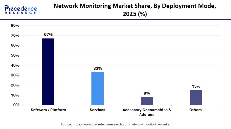Network Monitoring Market Share, By Deployment Mode, 2025 (%)