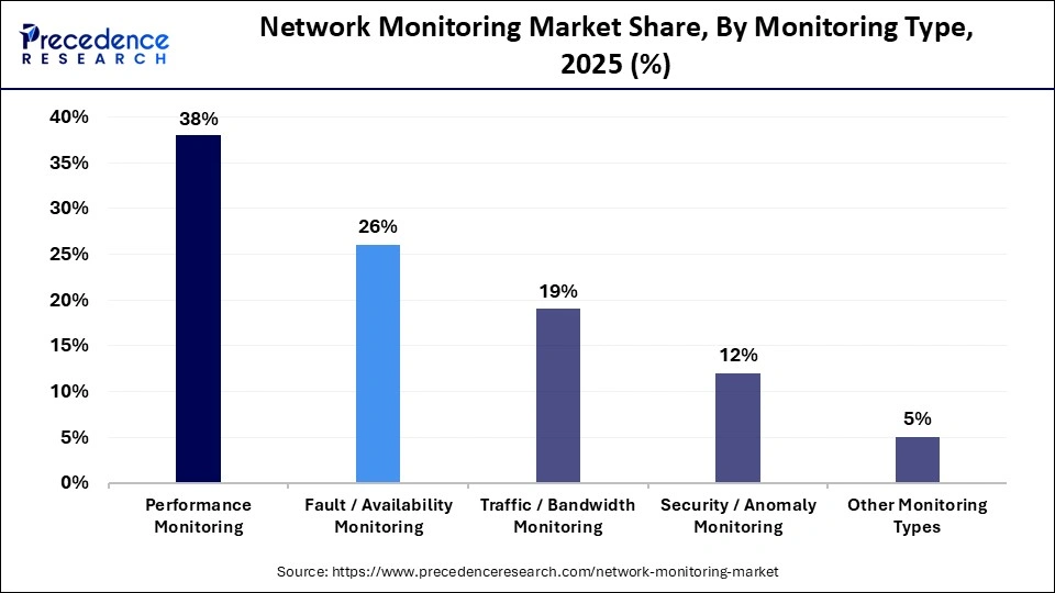 Network Monitoring Market Share, By Monitoring Type, 2025 (%)