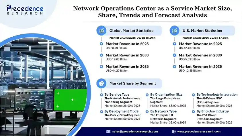Network Operations Center as a Service Market Revenue Statistics Network Operations Center as a Service Market Revenue Statistics