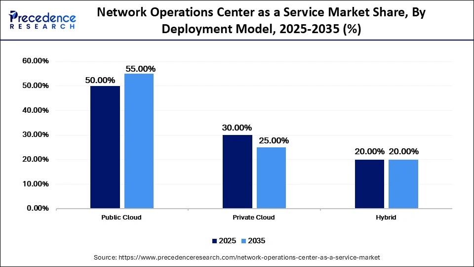 Network Operations Center as a Service Market Share, By Deployment Model, 2025-2035 (%)