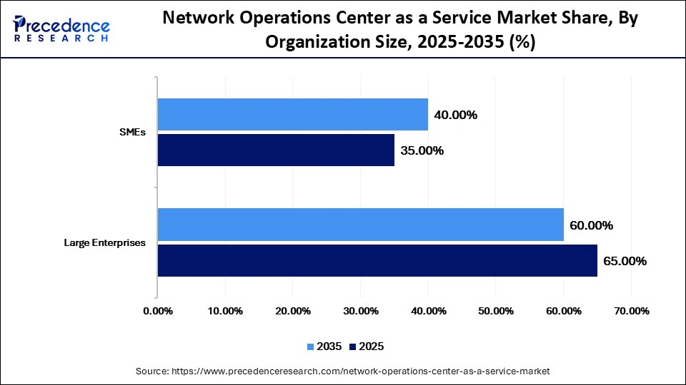 Network Operations Center as a Service Market Share, By Organization Size, 2025-2035 (%)