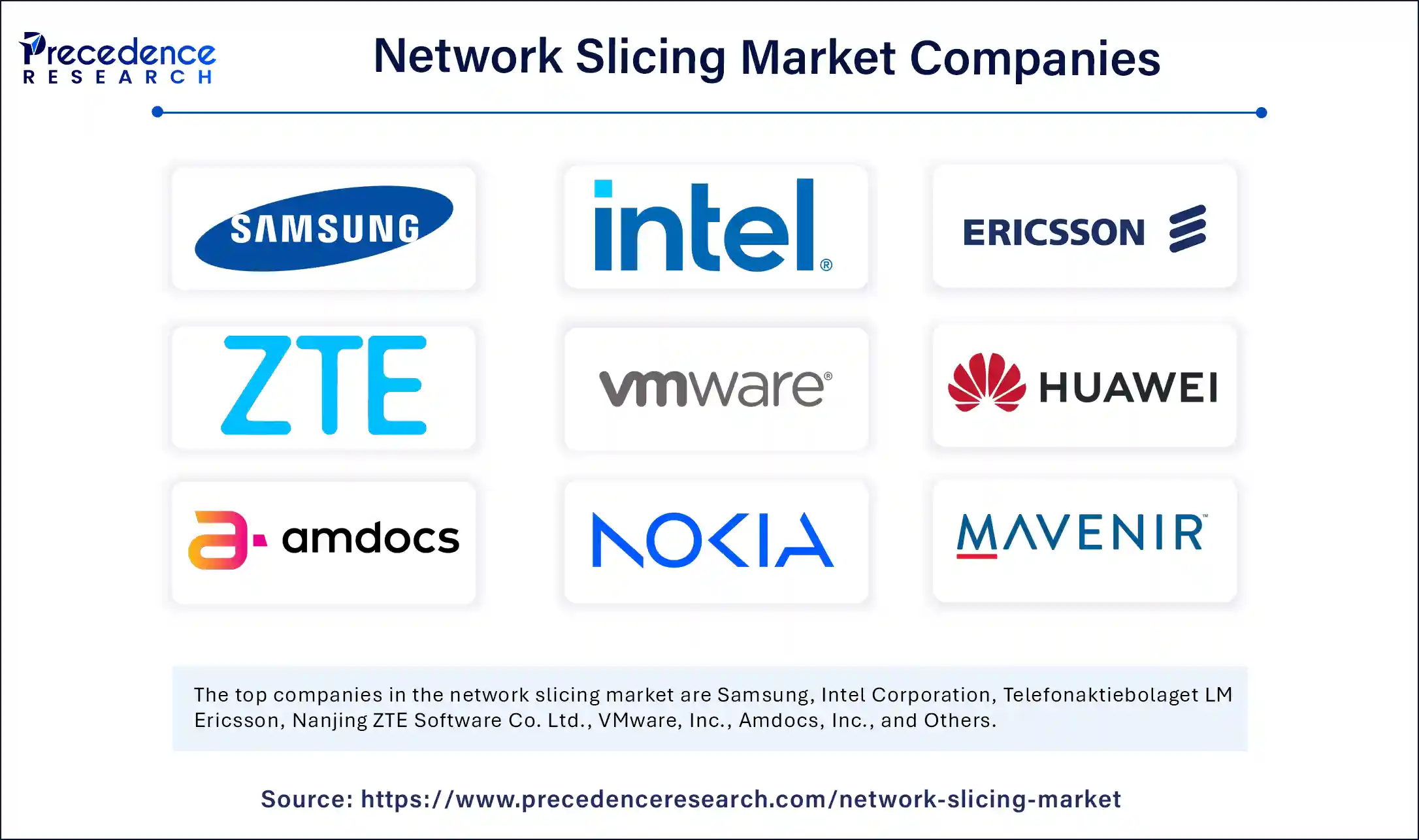 Network Slicing Market Companies