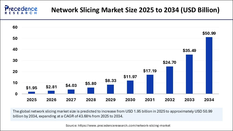 Network Slicing Market Size 2025 to 2034