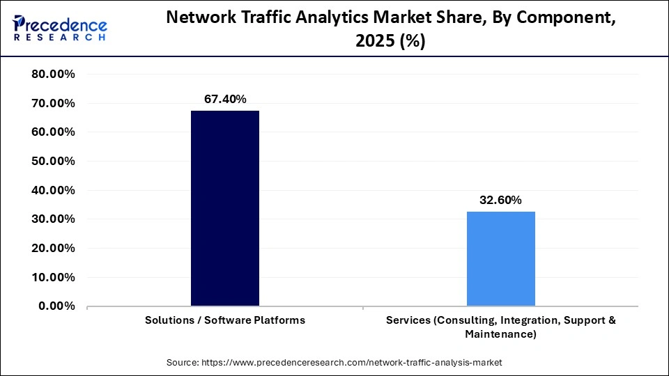 Network Traffic Analytics Market Share, By Component, 2025 (%)