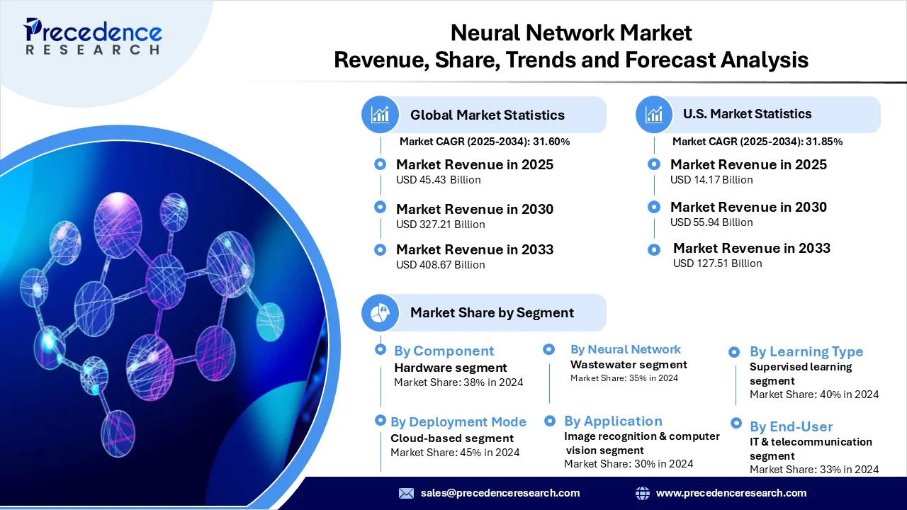 Neural Network Market Revenue Statistics