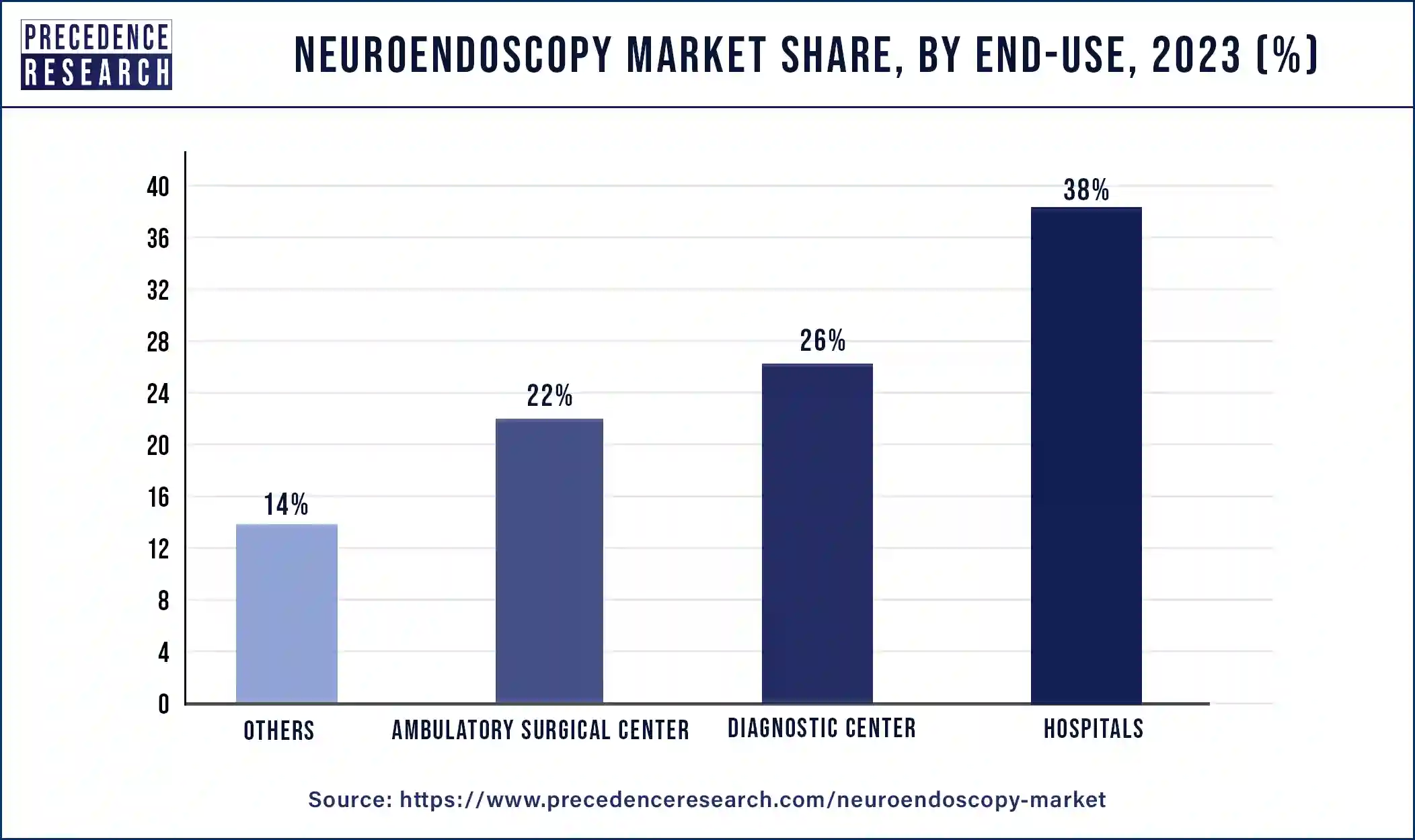 Neuroendoscopy Market Share, By End-use, 2023 (%)