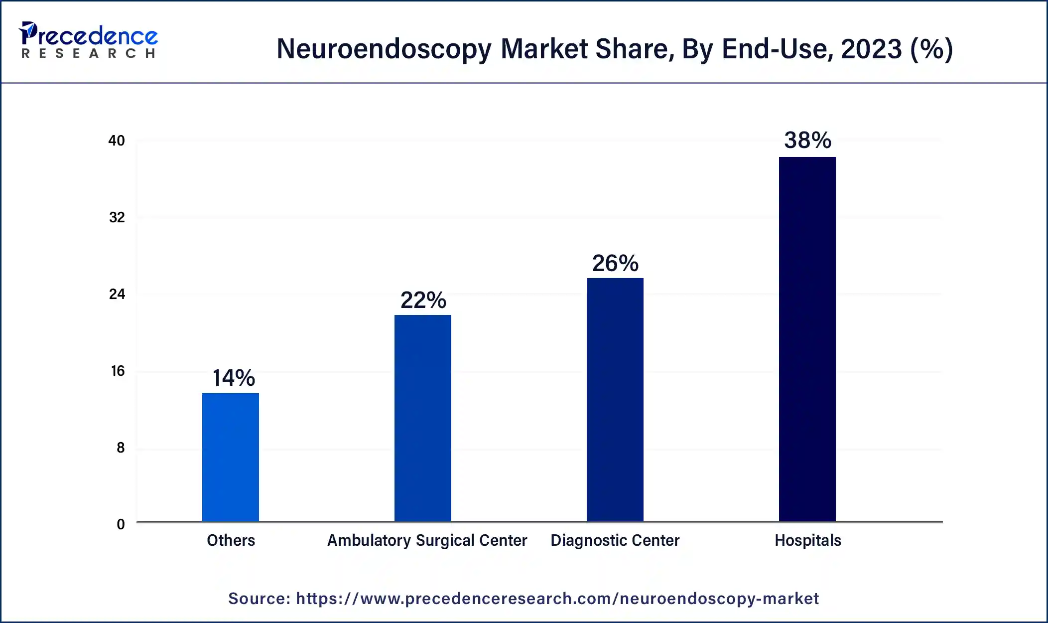 Neuroendoscopy Market Share, By End-use, 2023 (%)