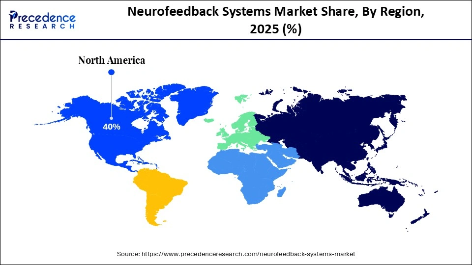 Neurofeedback Systems Market Share, By Region, 2025 (%)