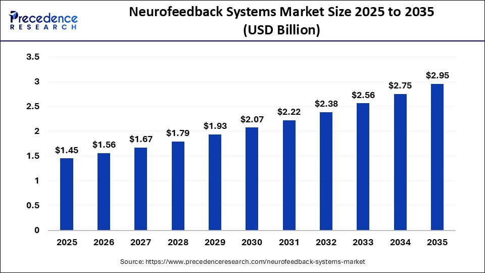 Neurofeedback Systems Market Size 2025 to 2035 
