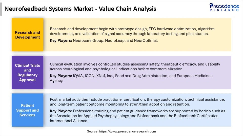 Neurofeedback Systems Market Value Chain Analysis