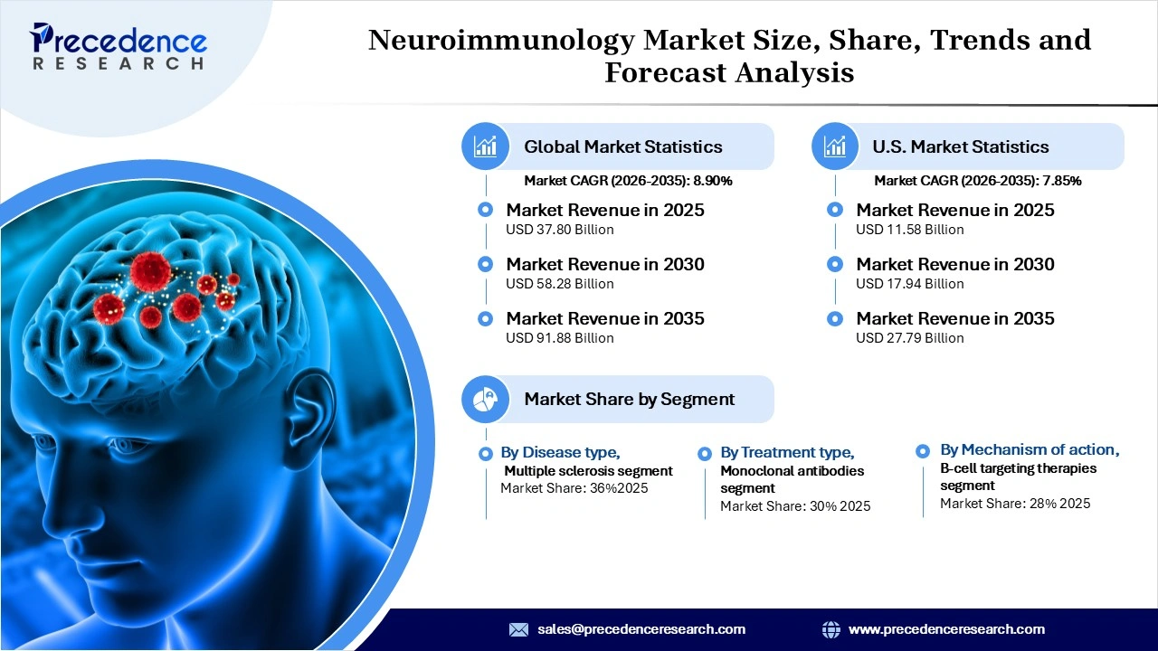 Neuroimmunology Market Revenue Statistics