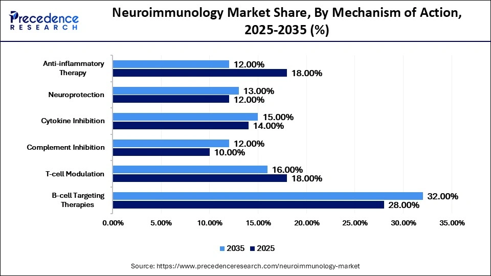 Neuroimmunology Market Share, By Mechanism of Action, 2025-2035 (%)
