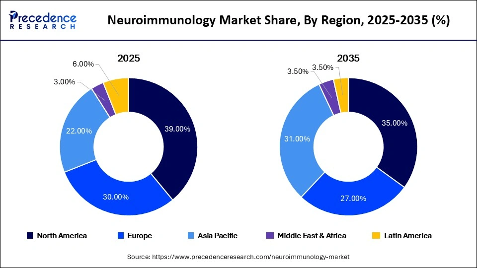 Neuroimmunology Market Share, By Region, 2025-2035 (%)