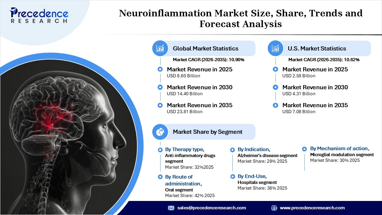 Neuroinflammation Market Revenue Statistics Neuroinflammation Market Revenue Statistics