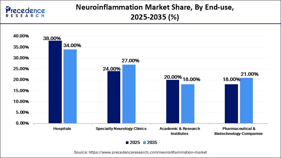 Neuroinflammation Market Share, By End-use, 2025-2035 (%)