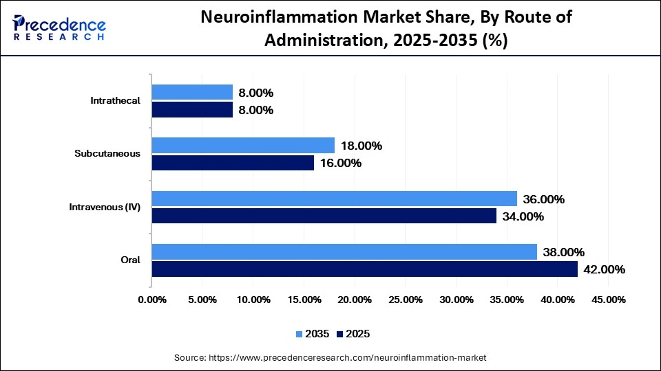 Neuroinflammation Market Share, By Route of Administration, 2025-2035 (%)