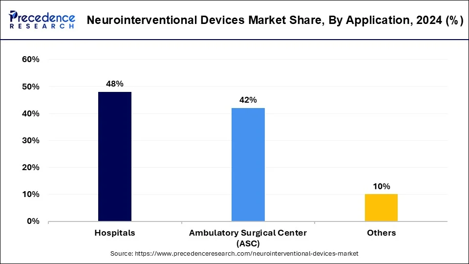 Neurointerventional Devices Market Share, By Application, 2024 (%)