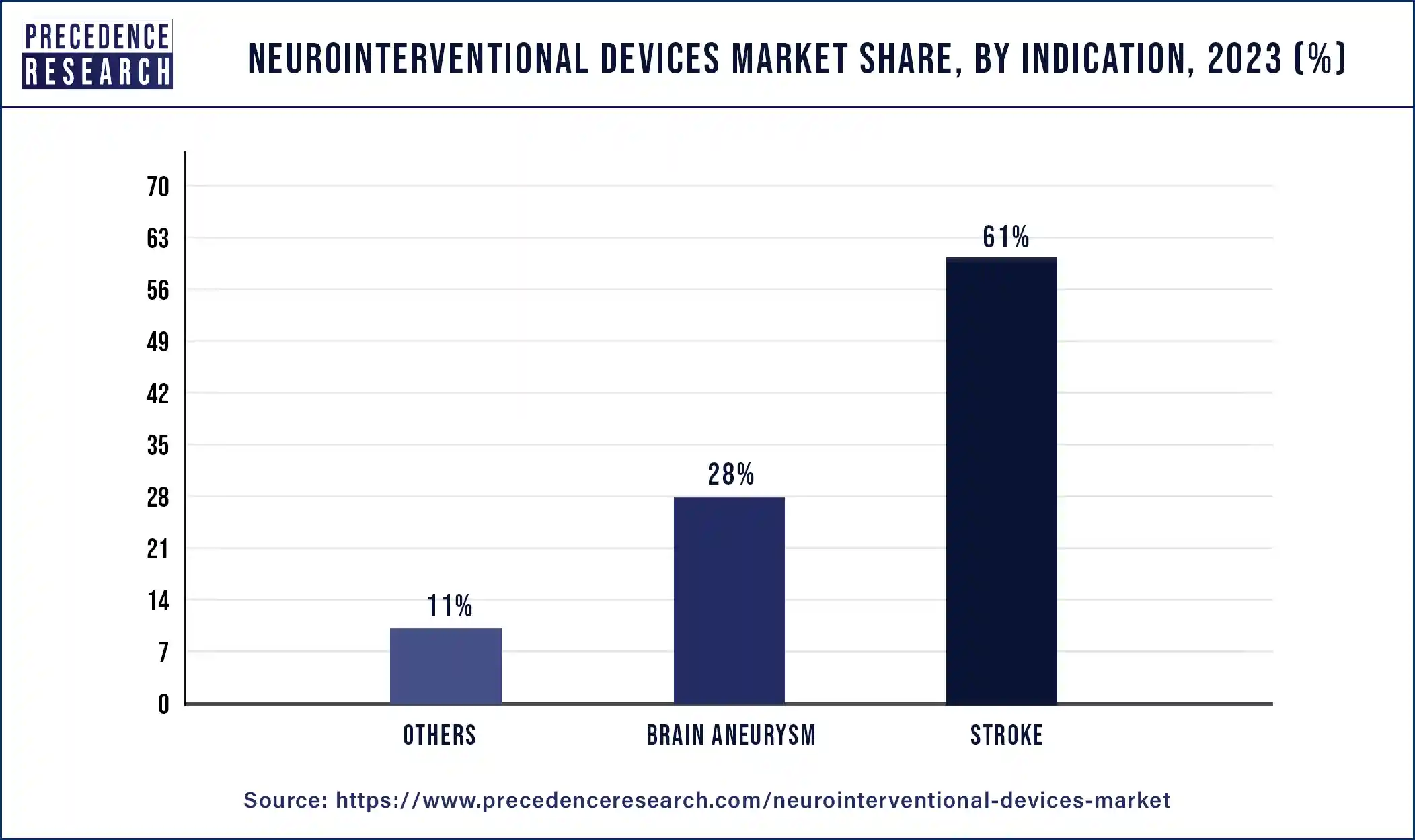 Neurointerventional Devices Market Share, By Indication, 2023 (%)
