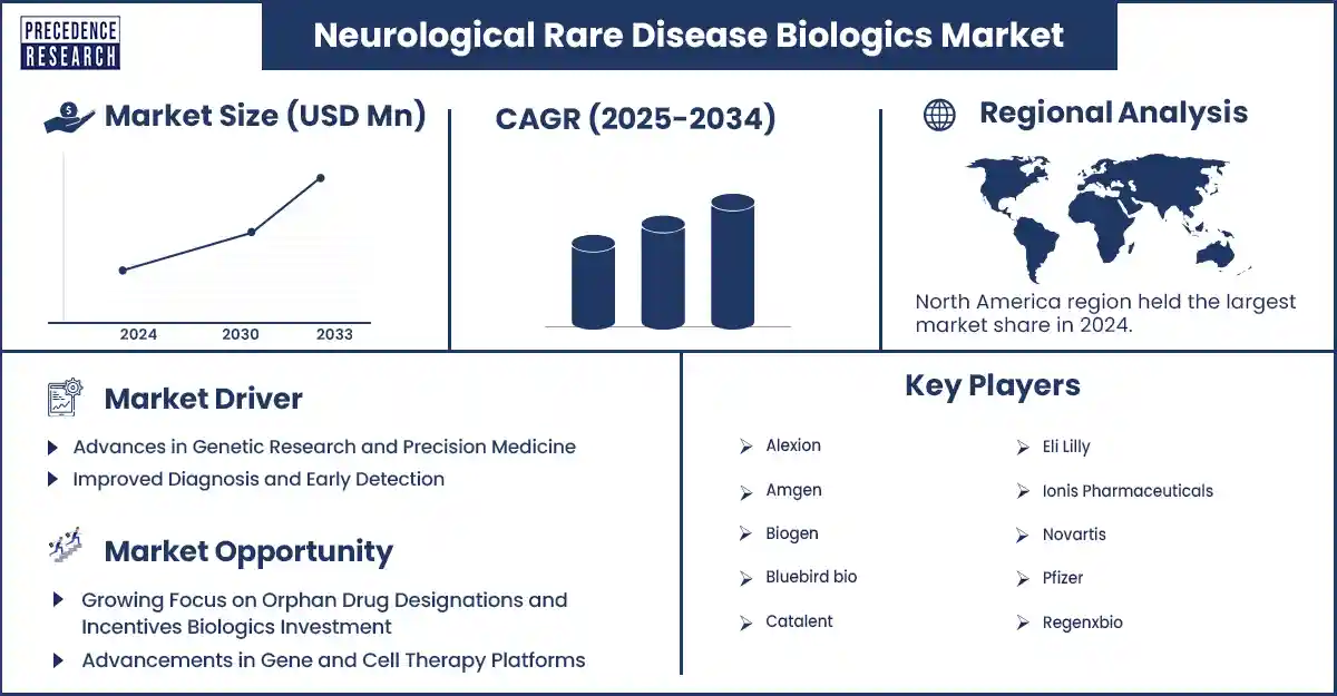 Neurological Rare Disease Biologics Market Revenue and Statistics