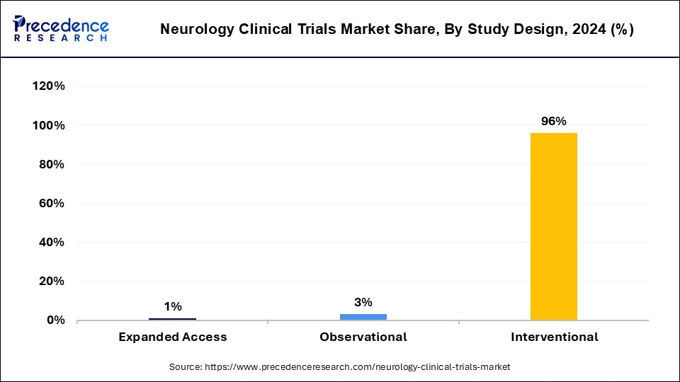 Neurology Clinical Trials Market Share, By Study Design, 2024 (%)