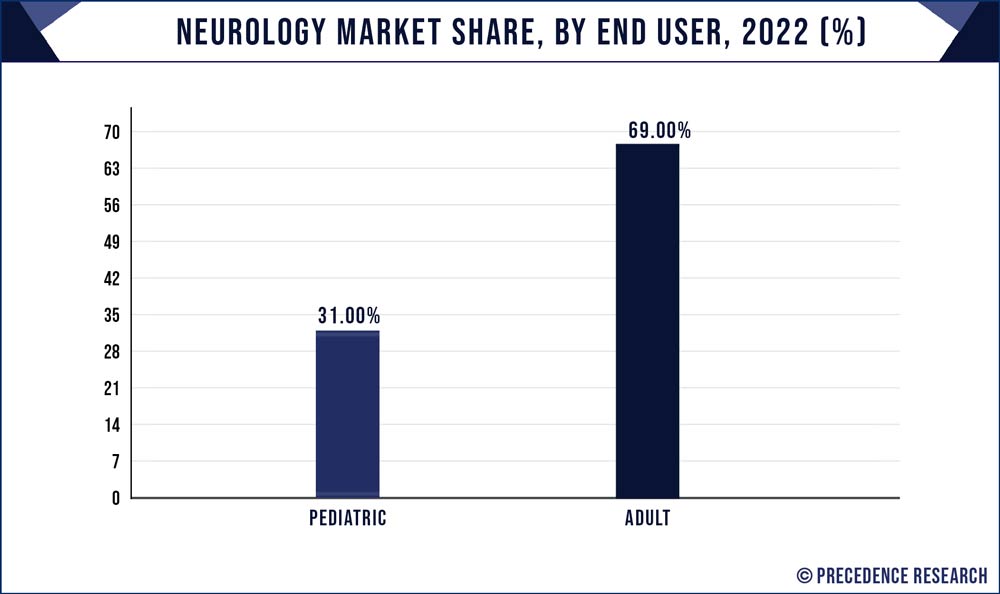 Neurology Market Share, By End User, 2022 (%)