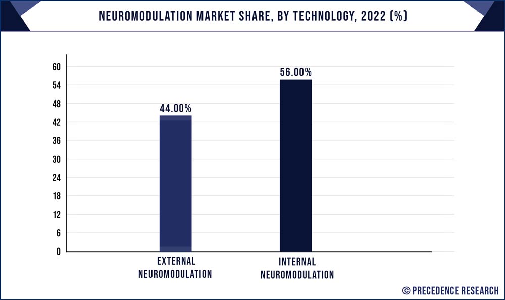 Neuromodulation Market Share, By Technology, 2022 (%)