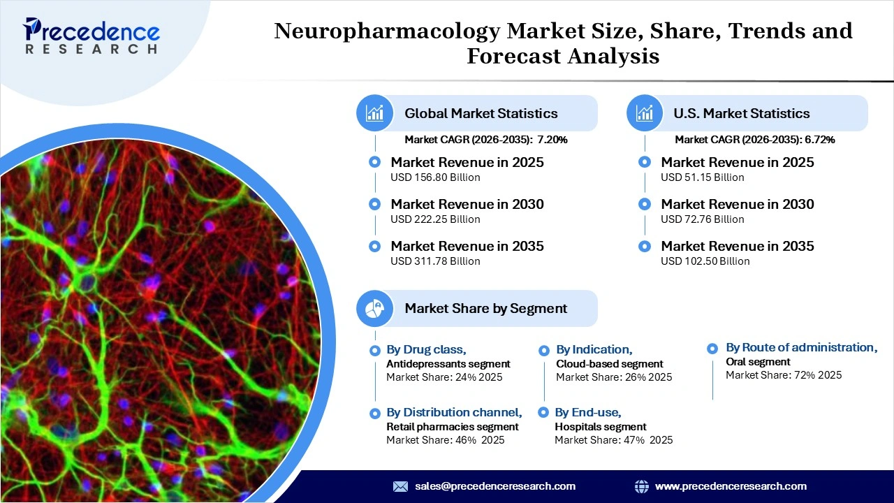 Neuropharmacology Market Revenue Statistics Neuropharmacology Market Revenue Statistics