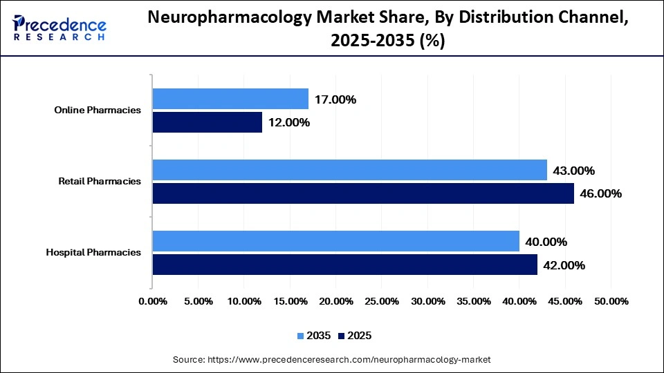 Neuropharmacology Market Share, By Distribution Channel, 2025-2035 (%)