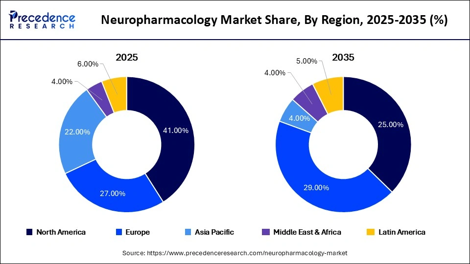 Neuropharmacology Market Share, By Region, 2025-2035 (%)