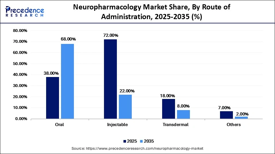 Neuropharmacology Market Share, By Route of Administration, 2025-2035 (%)