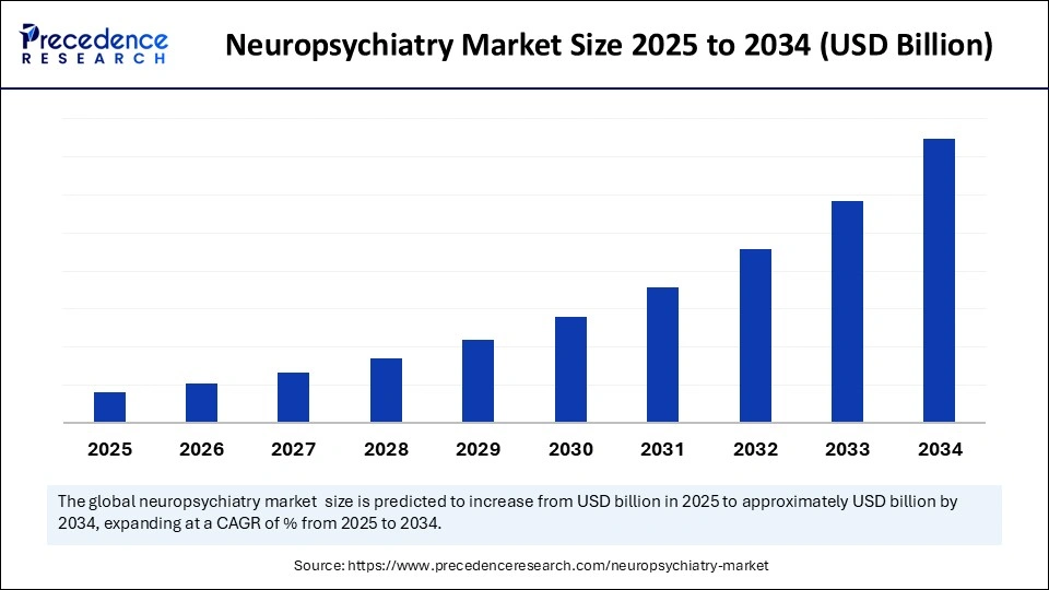 Neuropsychiatry Market Size 2025 to 2034