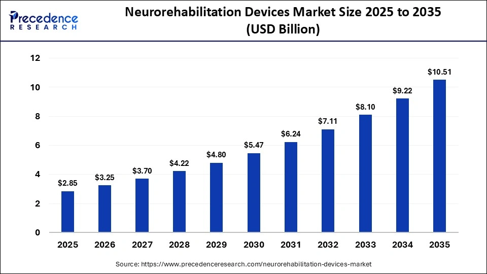Neurorehabilitation Devices Market Size 2025 to 2035