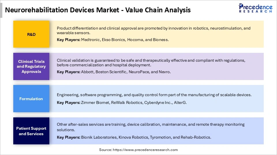 Neurorehabilitation Devices Market Value Chain Analysis