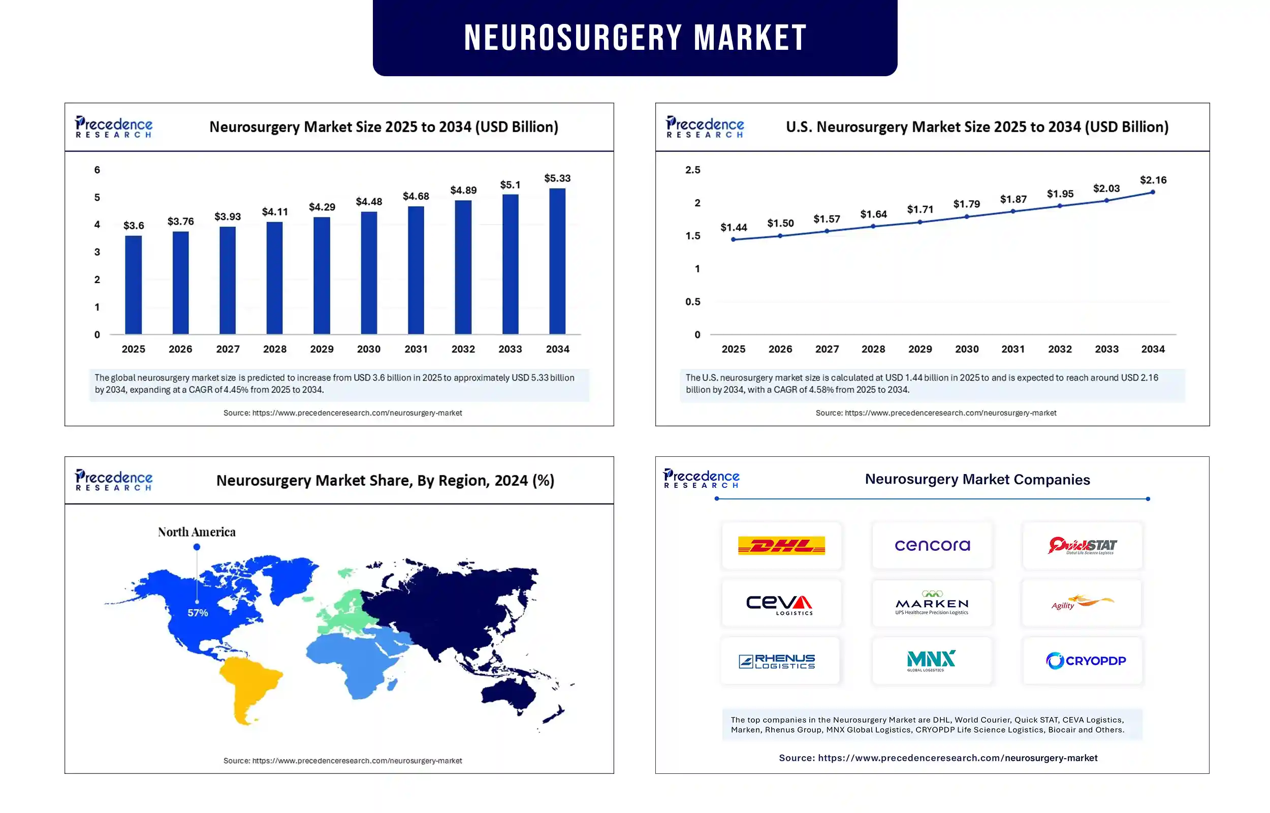 Neurosurgery Market Revenue Statistics