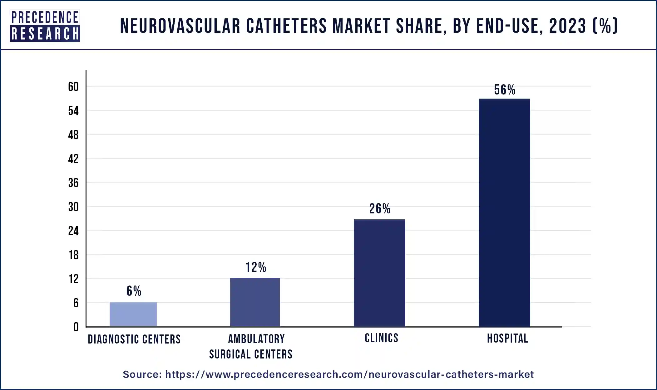 Neurovascular Catheters Market Share, By End-Use, 2023 (%)