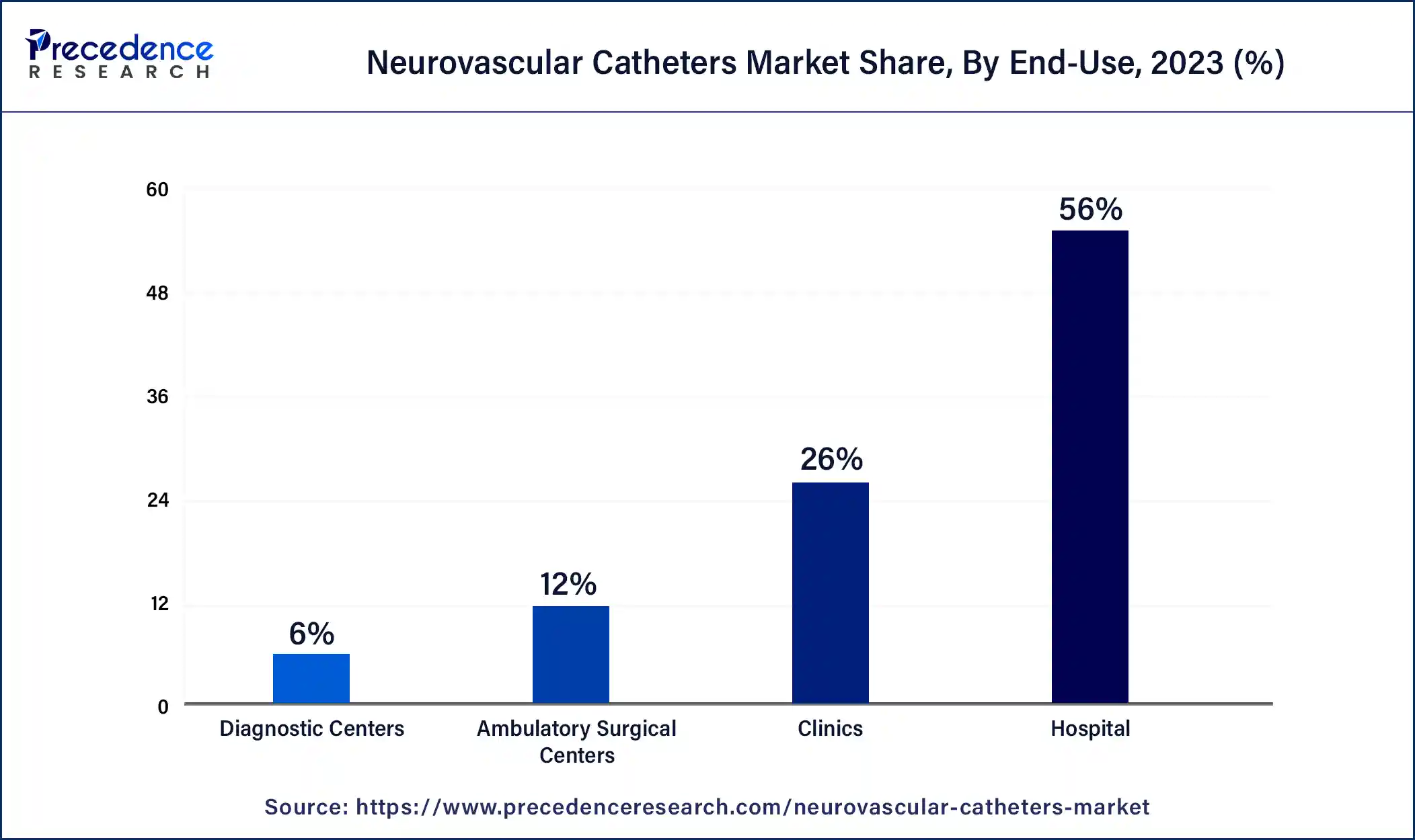 Neurovascular Catheters Market Share, By End-Use, 2023 (%)